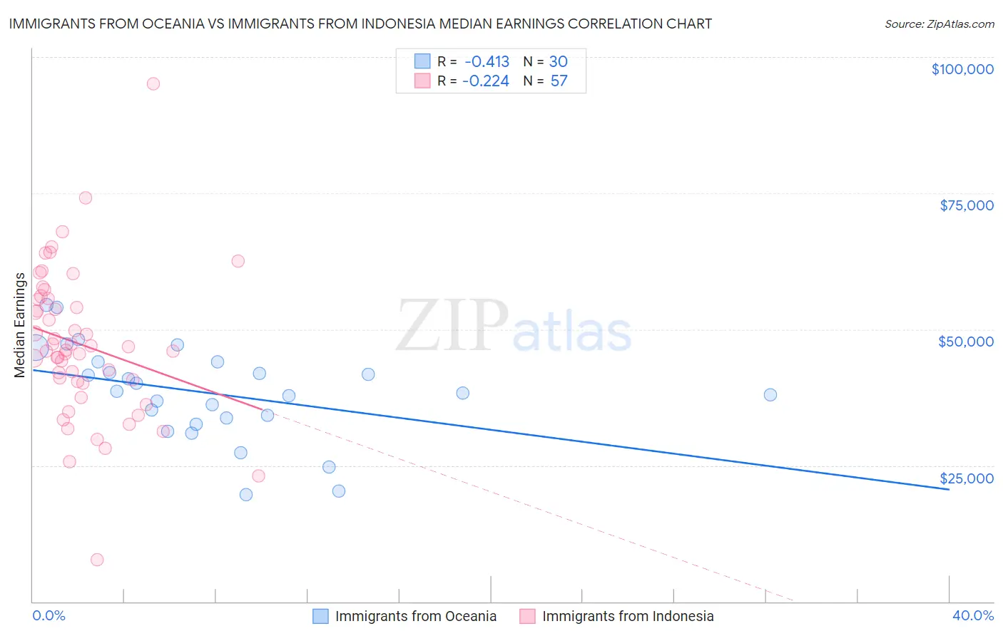 Immigrants from Oceania vs Immigrants from Indonesia Median Earnings