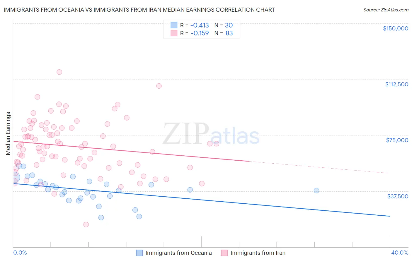 Immigrants from Oceania vs Immigrants from Iran Median Earnings