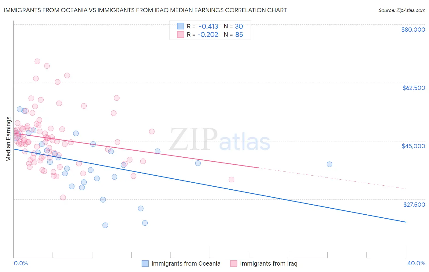 Immigrants from Oceania vs Immigrants from Iraq Median Earnings