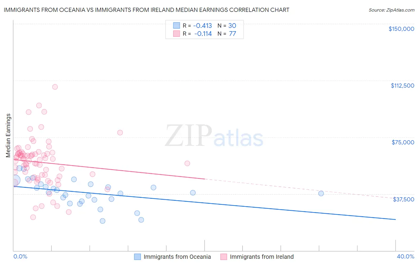 Immigrants from Oceania vs Immigrants from Ireland Median Earnings