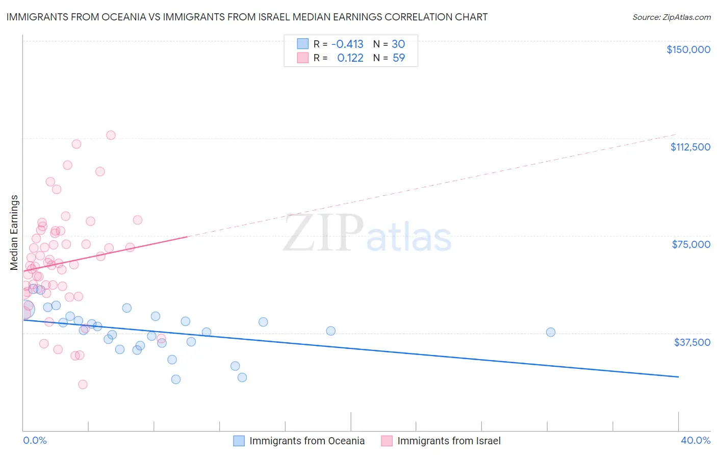 Immigrants from Oceania vs Immigrants from Israel Median Earnings