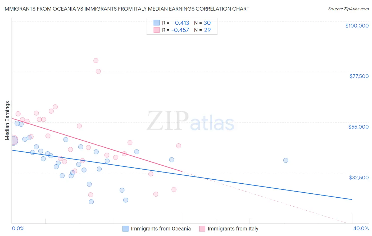 Immigrants from Oceania vs Immigrants from Italy Median Earnings