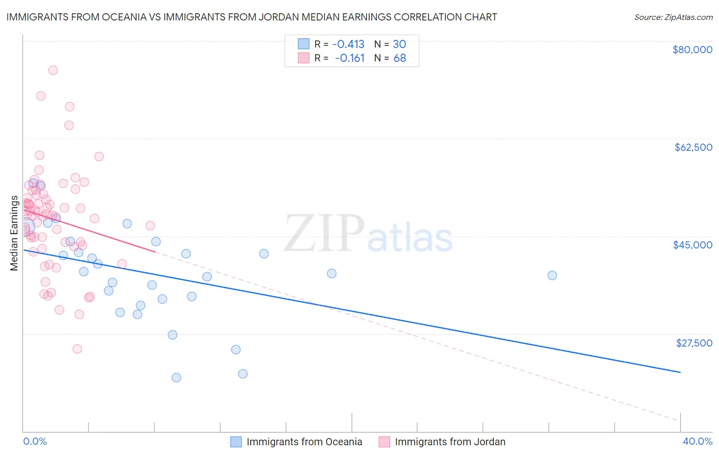 Immigrants from Oceania vs Immigrants from Jordan Median Earnings