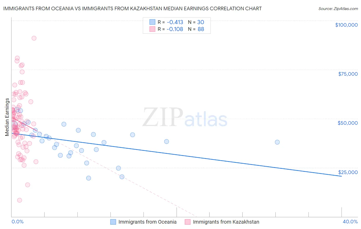 Immigrants from Oceania vs Immigrants from Kazakhstan Median Earnings