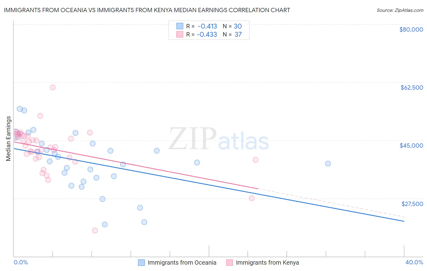 Immigrants from Oceania vs Immigrants from Kenya Median Earnings
