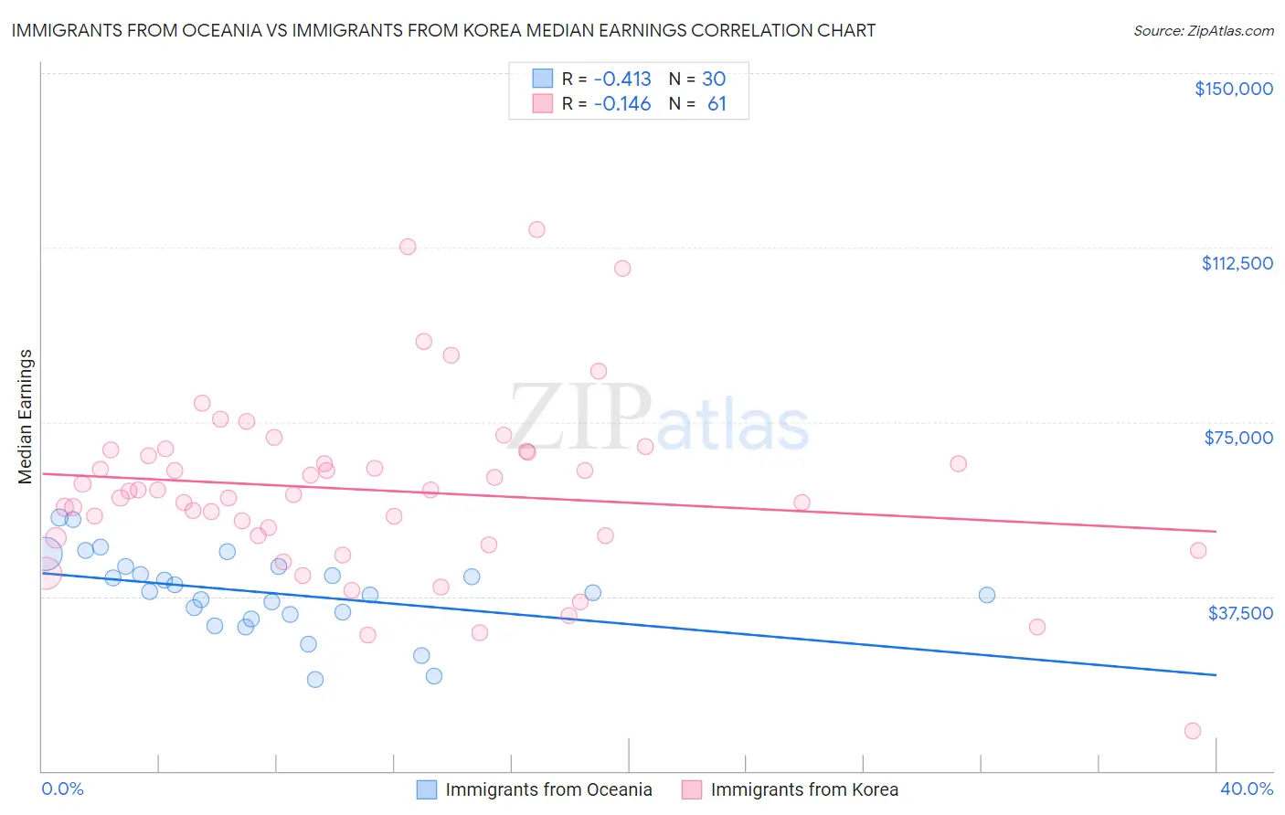 Immigrants from Oceania vs Immigrants from Korea Median Earnings