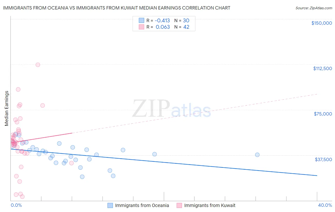 Immigrants from Oceania vs Immigrants from Kuwait Median Earnings