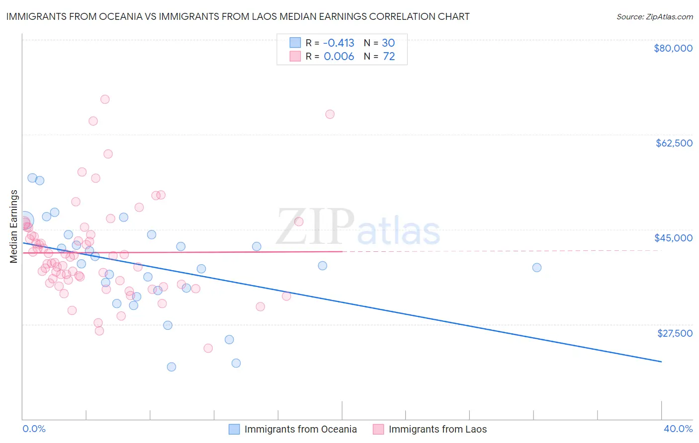 Immigrants from Oceania vs Immigrants from Laos Median Earnings