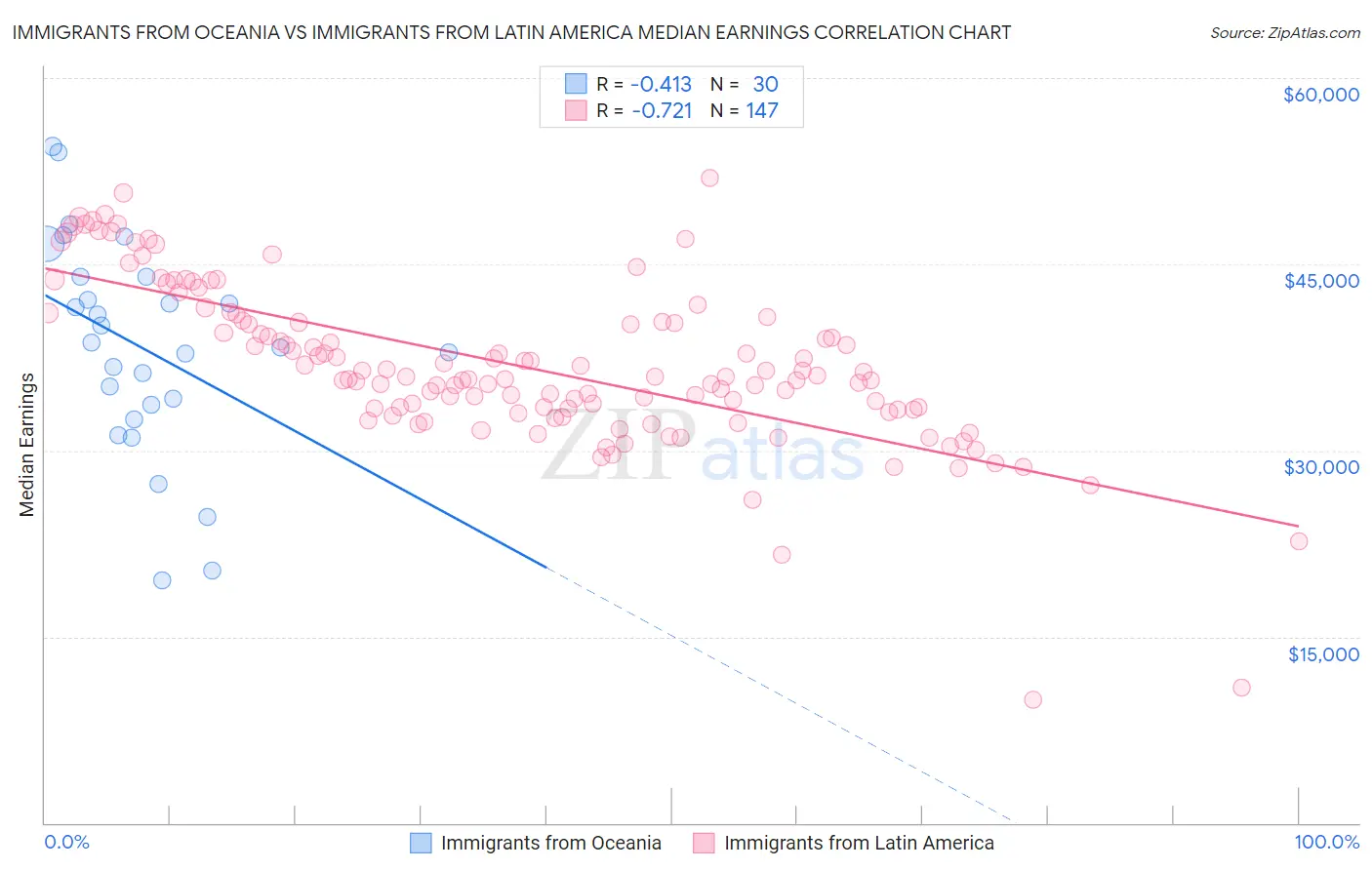 Immigrants from Oceania vs Immigrants from Latin America Median Earnings