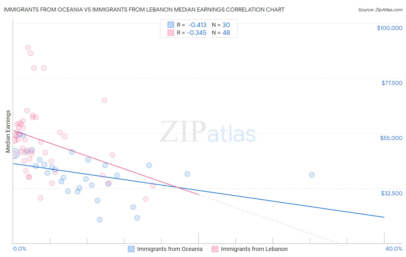 Immigrants from Oceania vs Immigrants from Lebanon Median Earnings