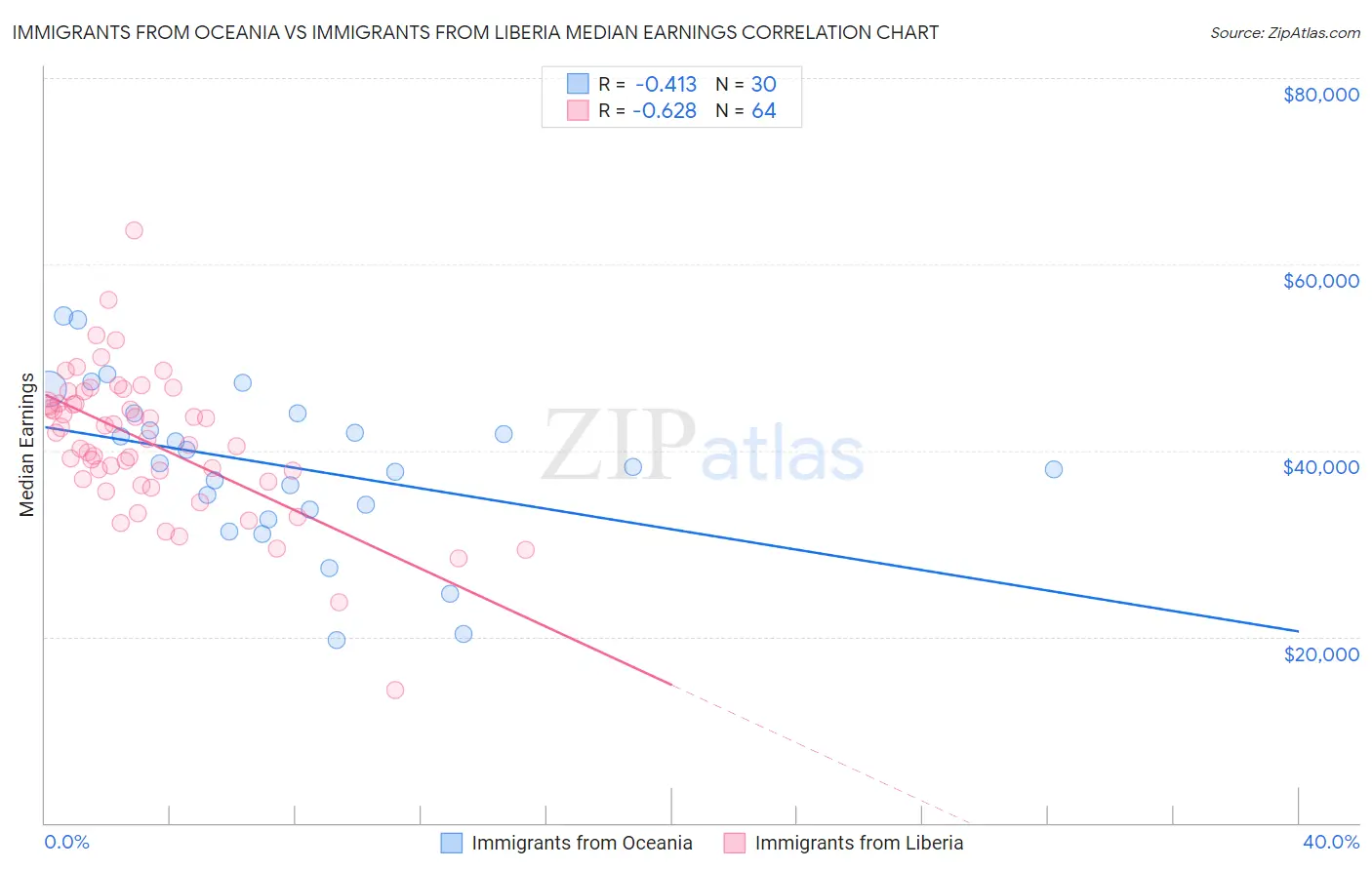 Immigrants from Oceania vs Immigrants from Liberia Median Earnings