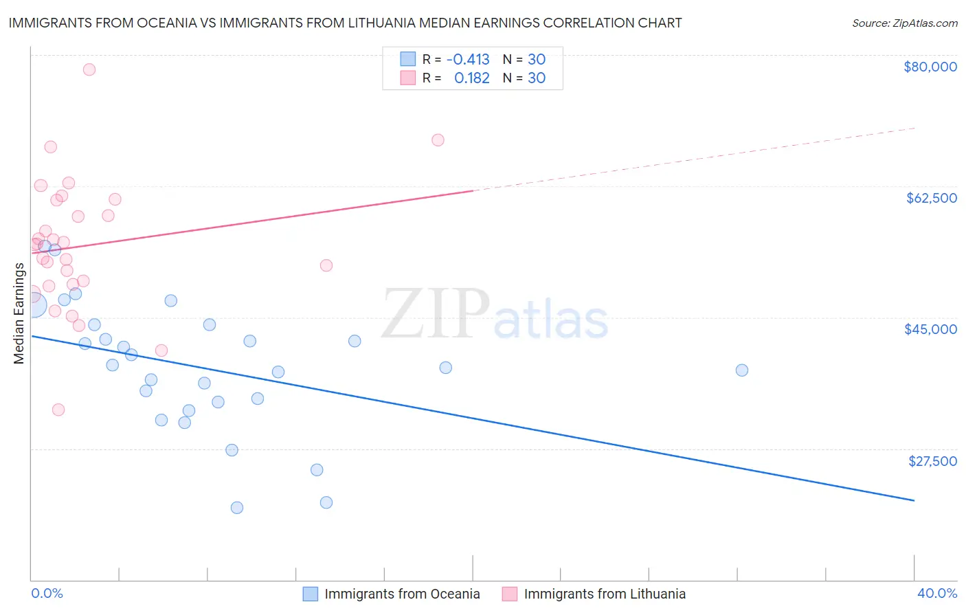 Immigrants from Oceania vs Immigrants from Lithuania Median Earnings