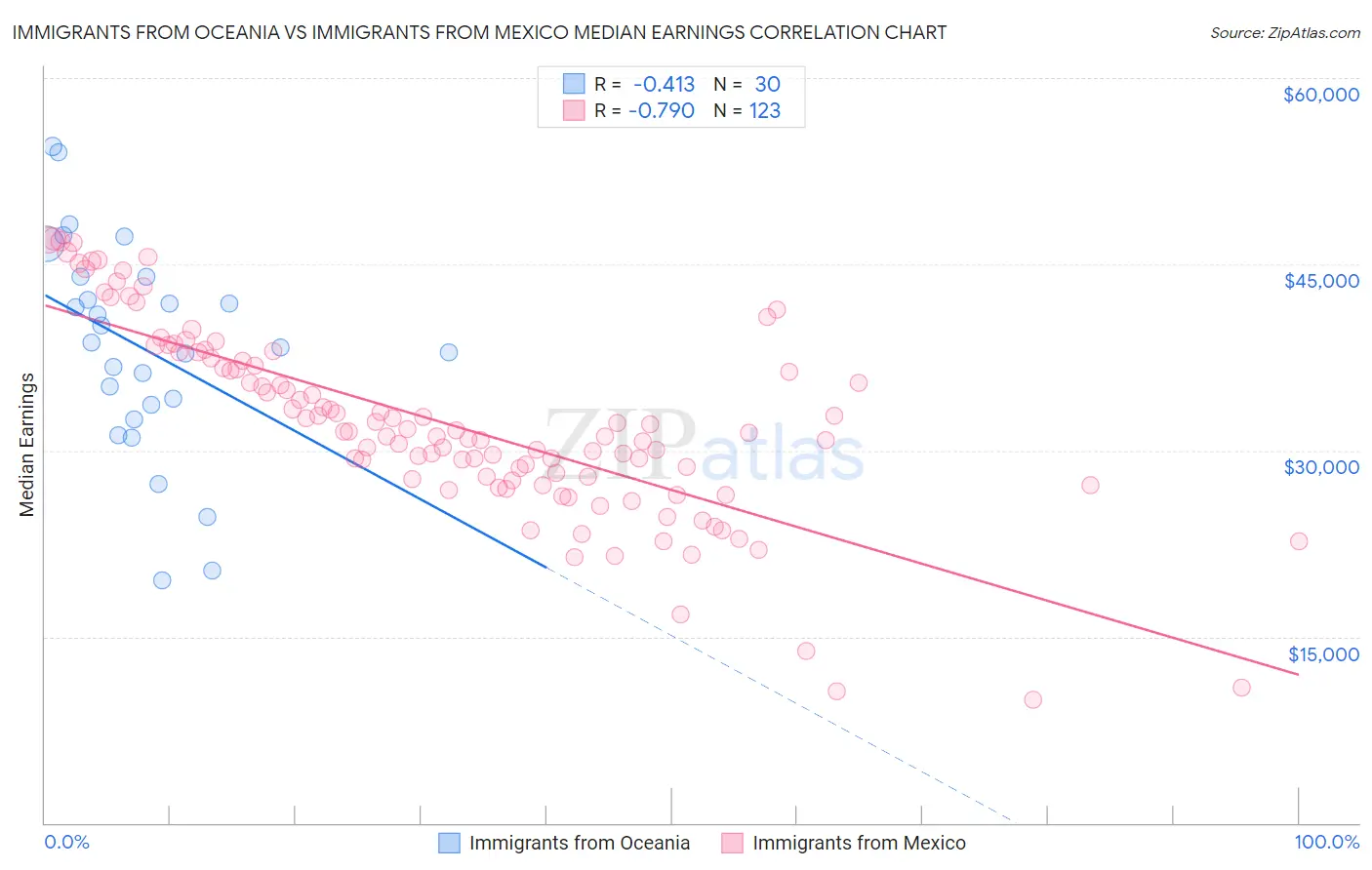 Immigrants from Oceania vs Immigrants from Mexico Median Earnings