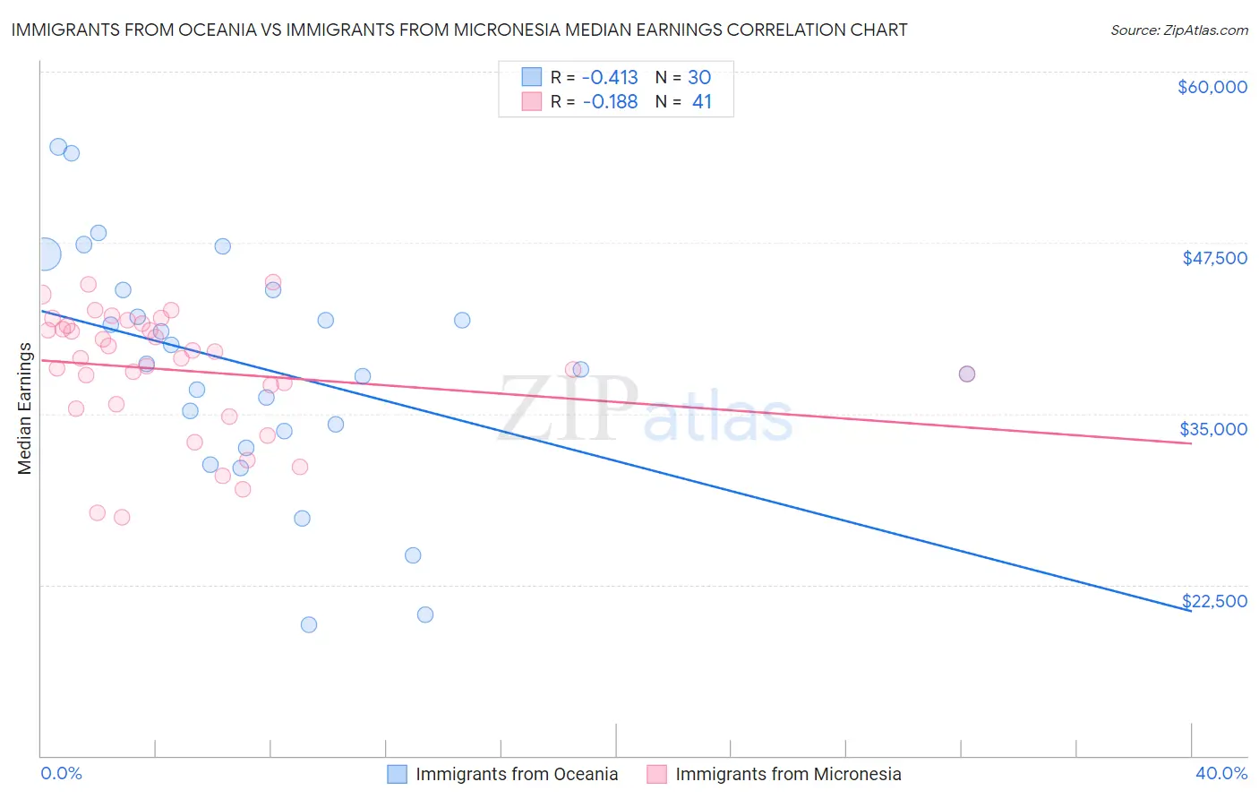 Immigrants from Oceania vs Immigrants from Micronesia Median Earnings