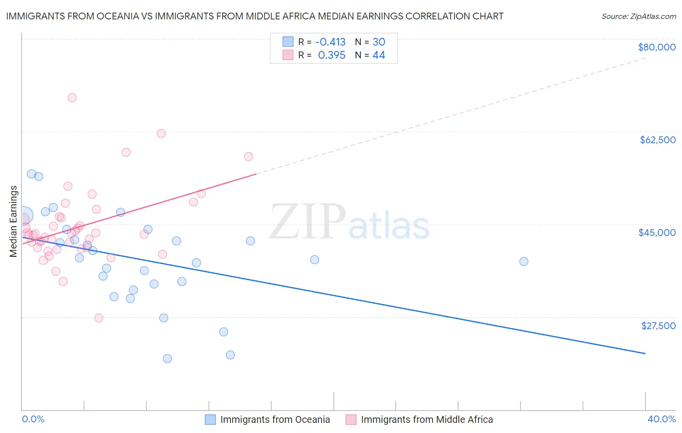 Immigrants from Oceania vs Immigrants from Middle Africa Median Earnings