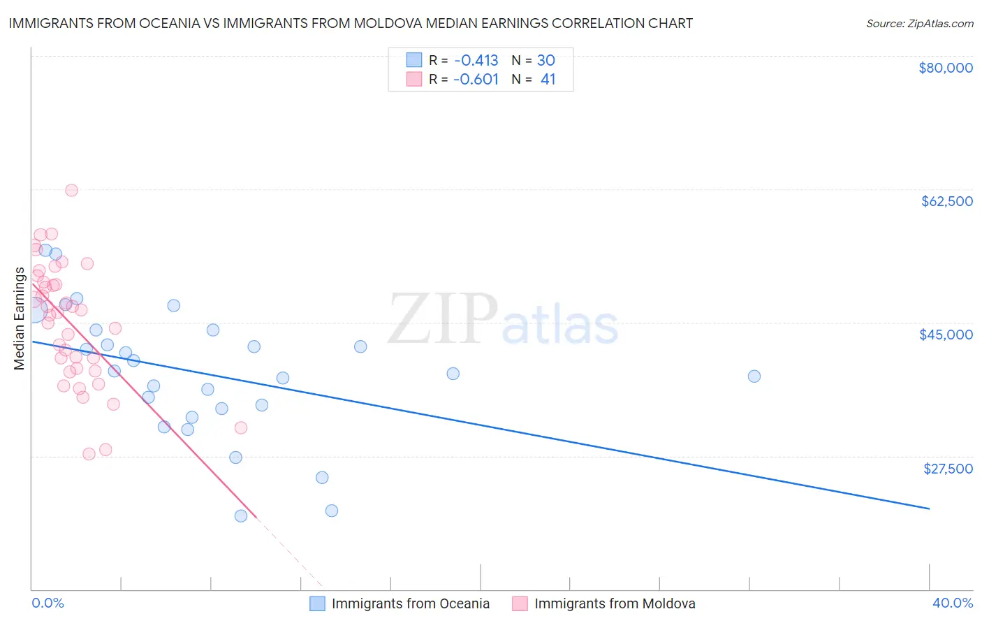 Immigrants from Oceania vs Immigrants from Moldova Median Earnings