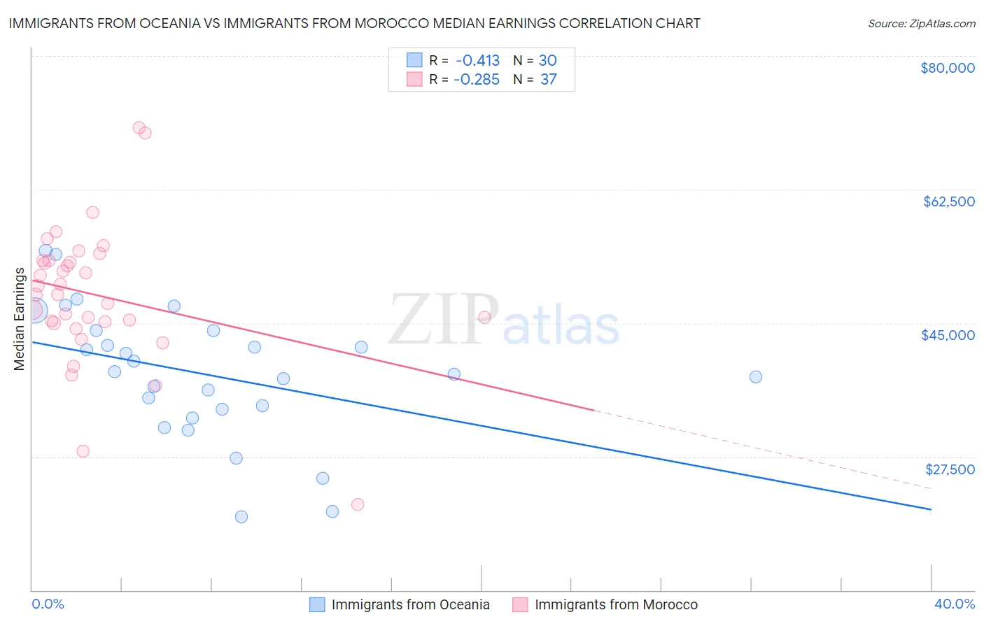 Immigrants from Oceania vs Immigrants from Morocco Median Earnings