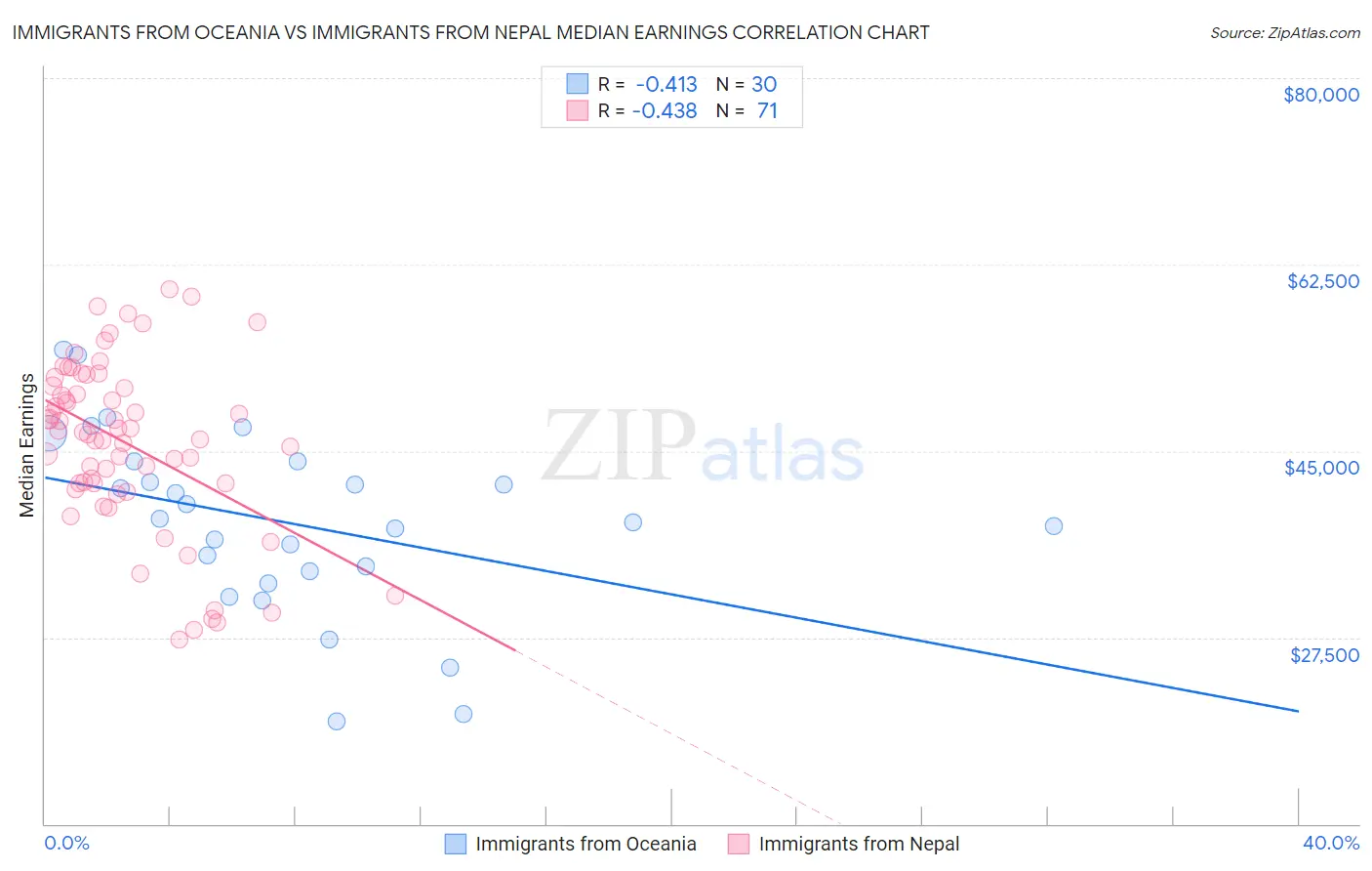 Immigrants from Oceania vs Immigrants from Nepal Median Earnings