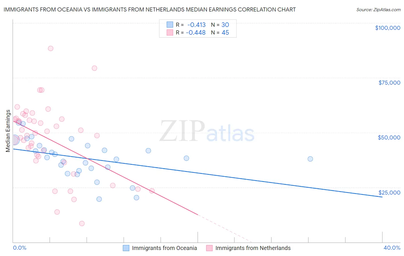 Immigrants from Oceania vs Immigrants from Netherlands Median Earnings