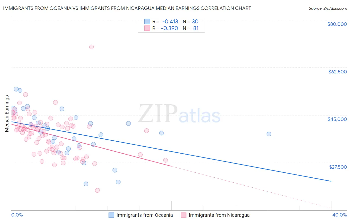 Immigrants from Oceania vs Immigrants from Nicaragua Median Earnings