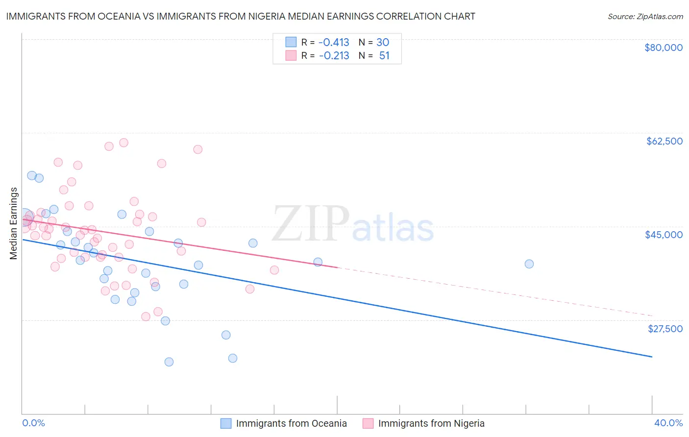 Immigrants from Oceania vs Immigrants from Nigeria Median Earnings