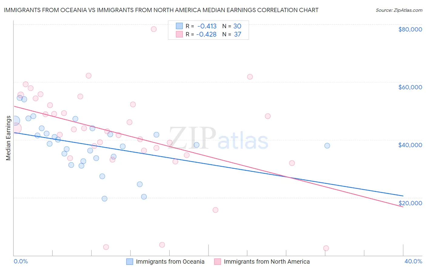 Immigrants from Oceania vs Immigrants from North America Median Earnings