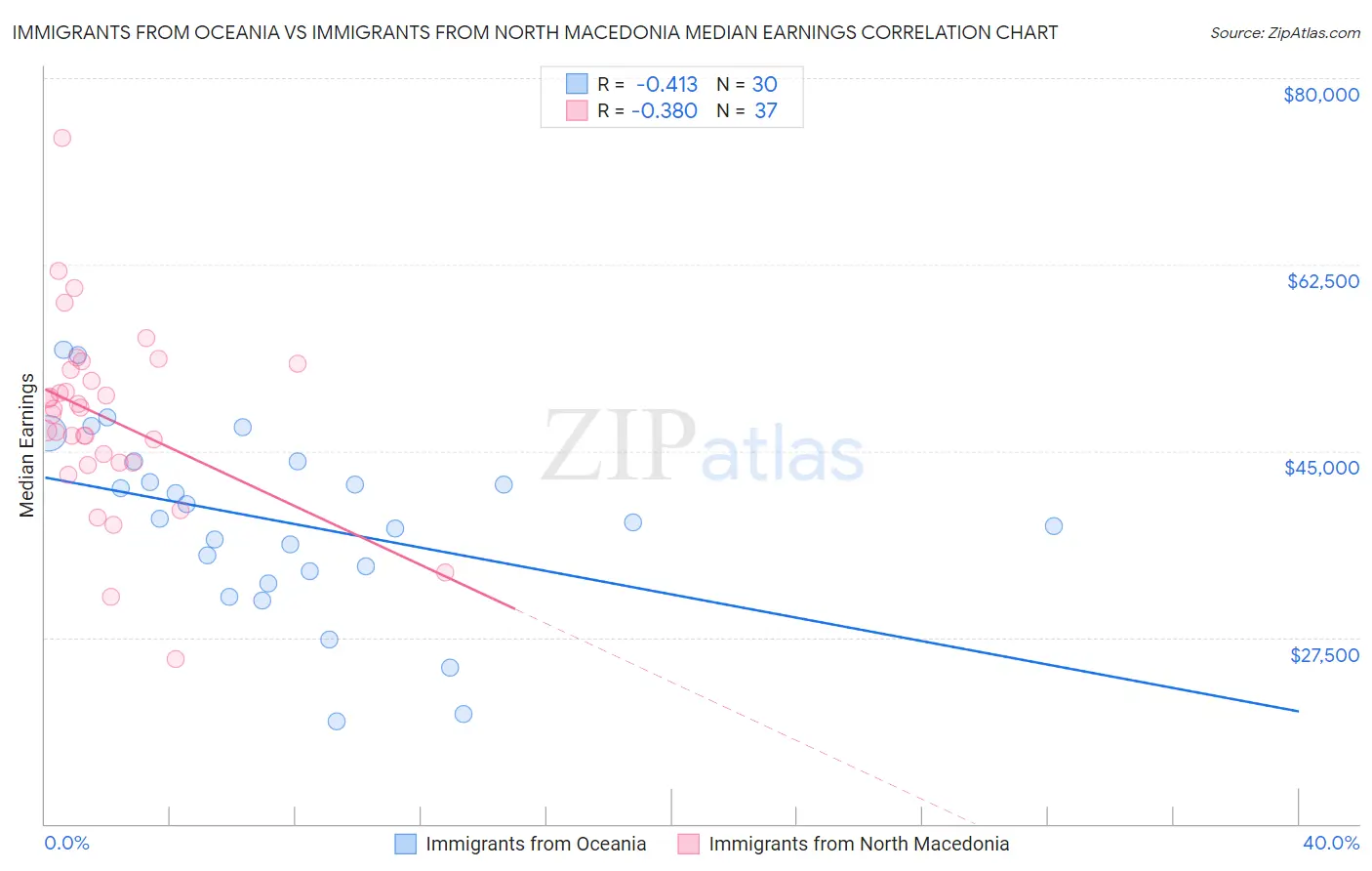 Immigrants from Oceania vs Immigrants from North Macedonia Median Earnings