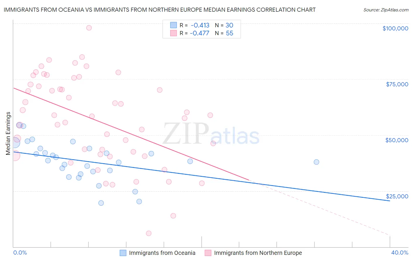 Immigrants from Oceania vs Immigrants from Northern Europe Median Earnings