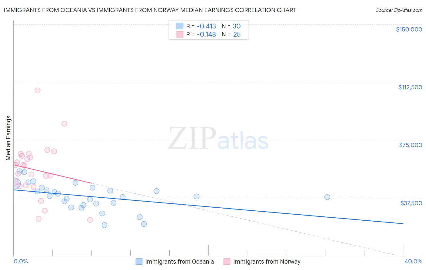 Immigrants from Oceania vs Immigrants from Norway Median Earnings