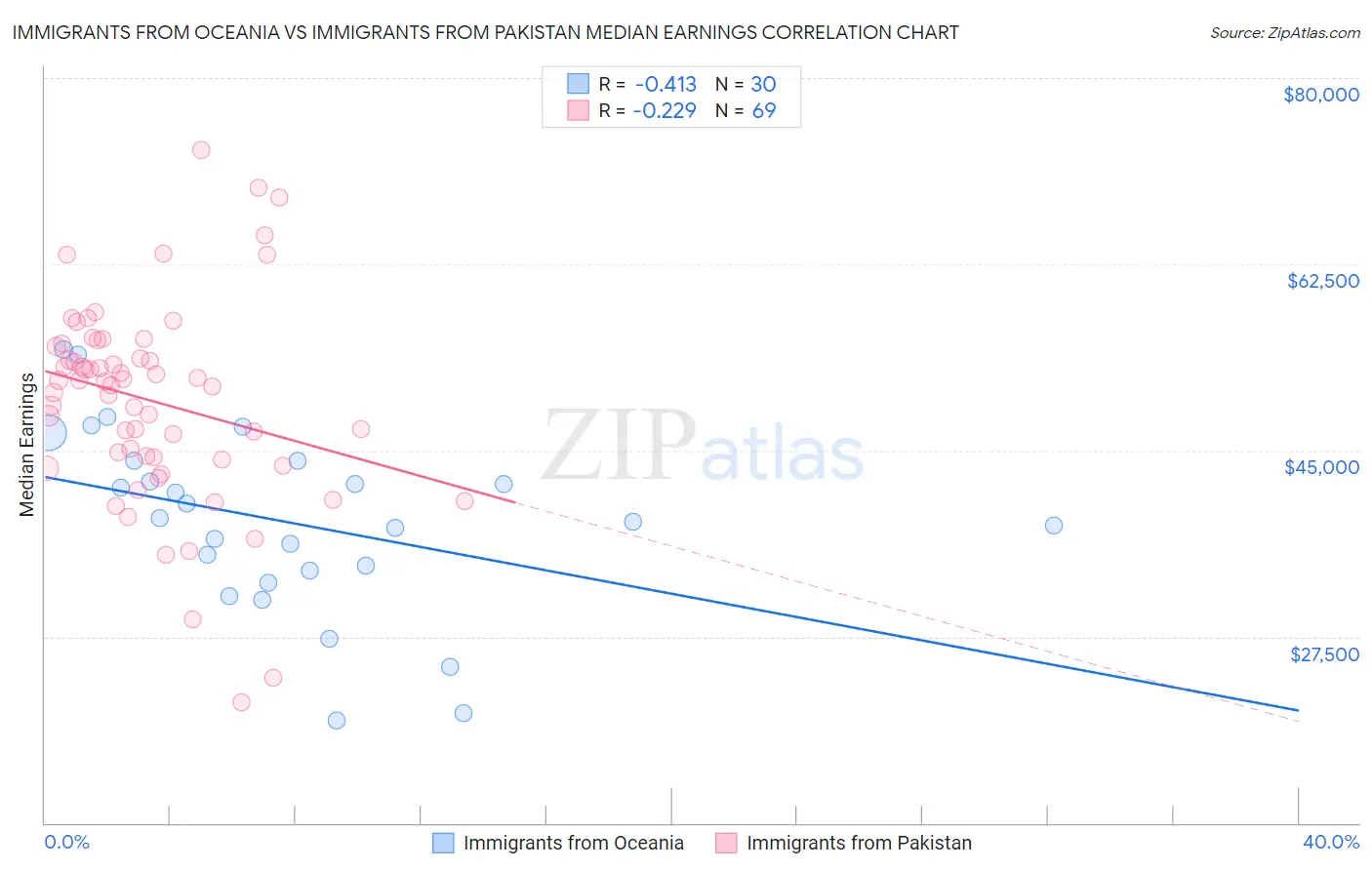 Immigrants from Oceania vs Immigrants from Pakistan Median Earnings