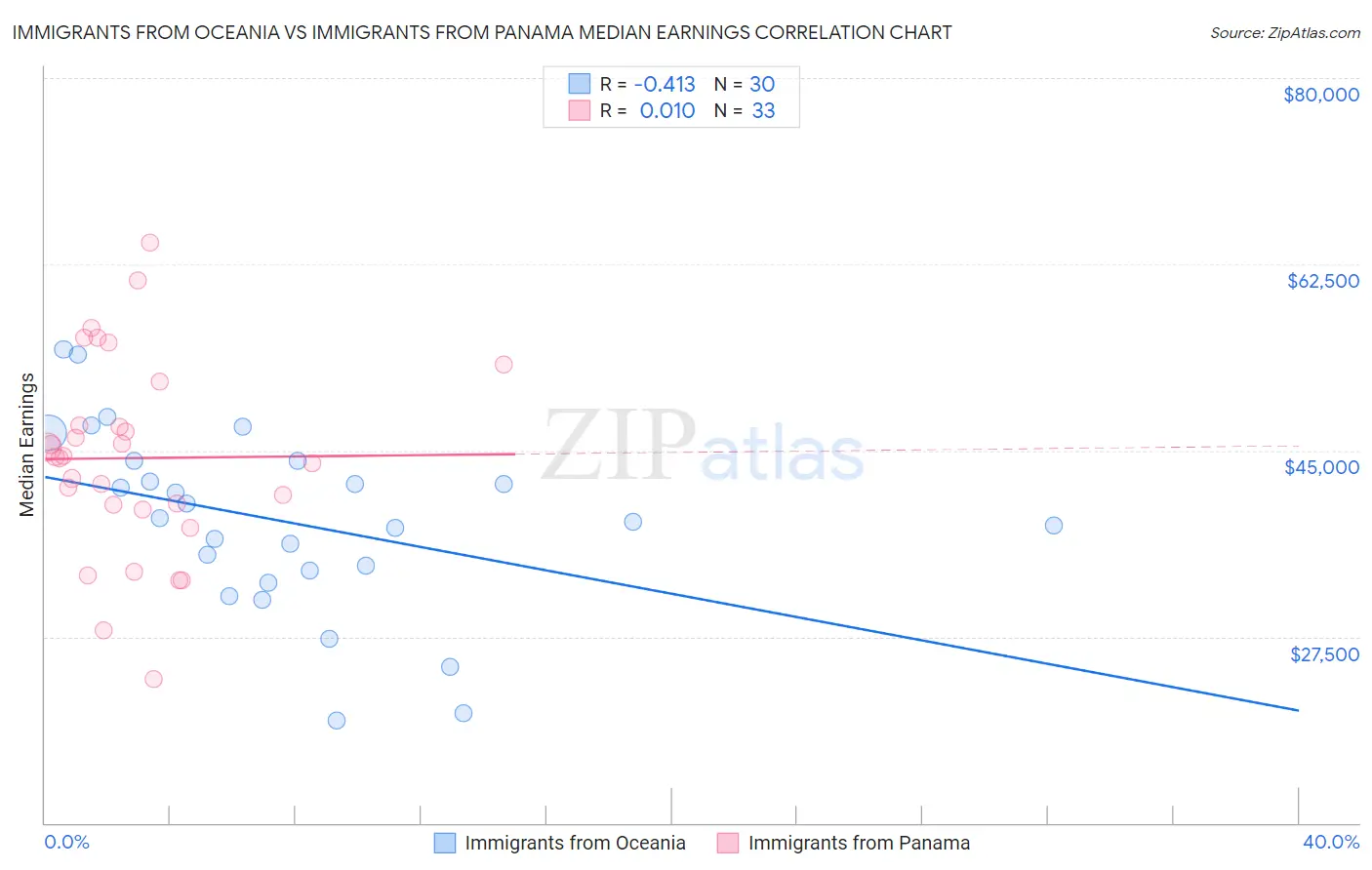 Immigrants from Oceania vs Immigrants from Panama Median Earnings