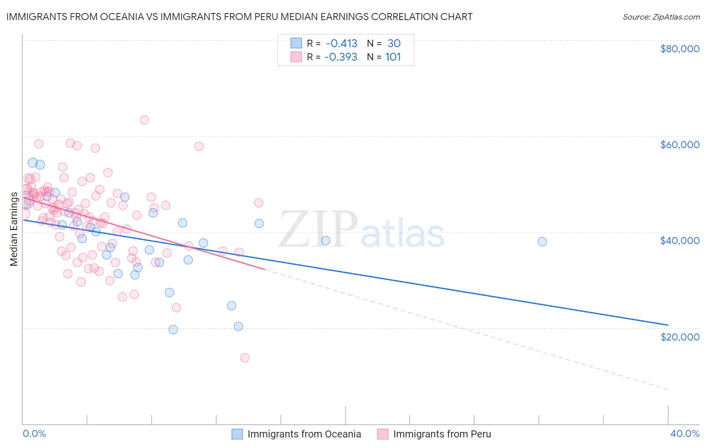 Immigrants from Oceania vs Immigrants from Peru Median Earnings