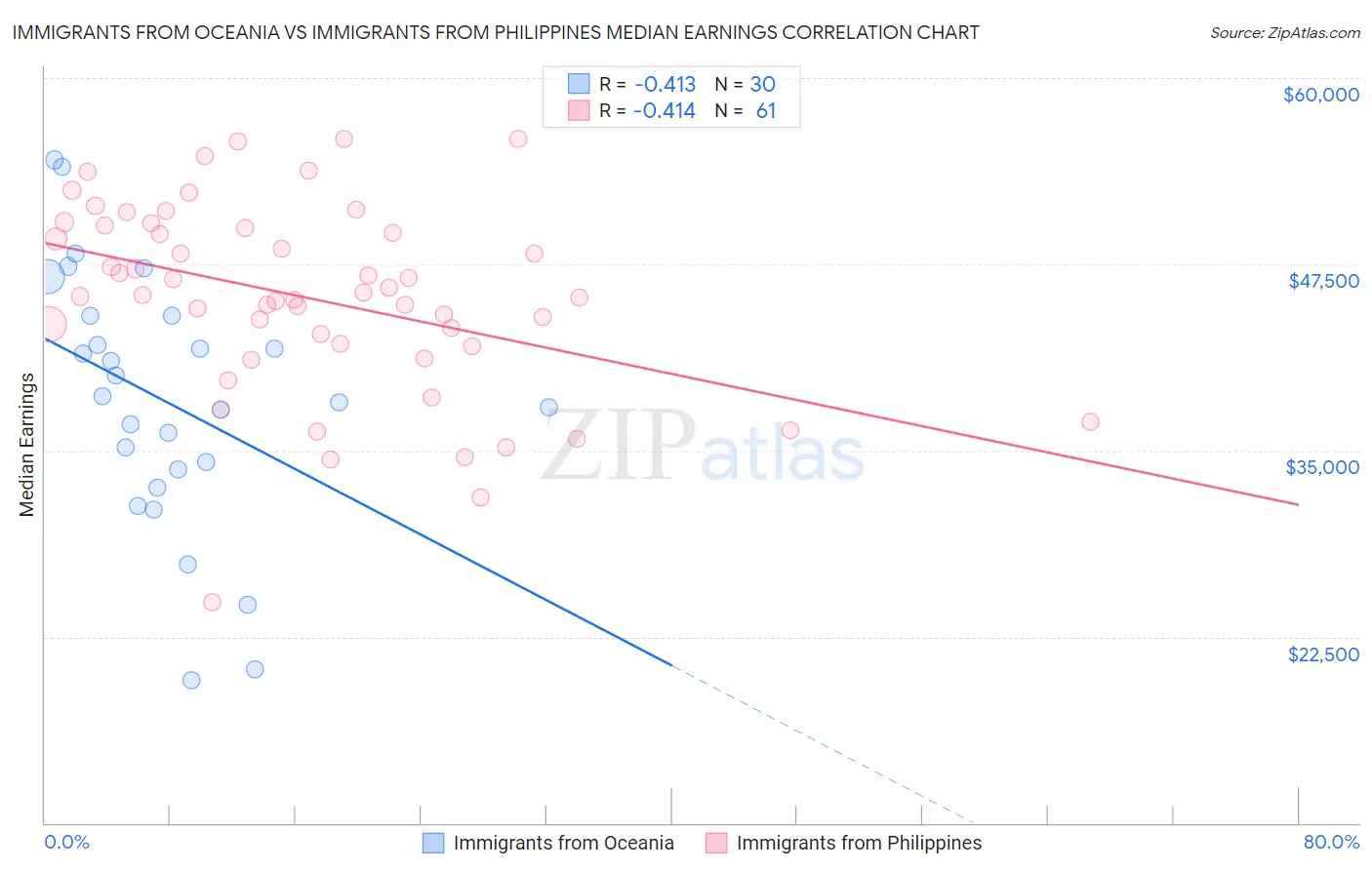 Immigrants from Oceania vs Immigrants from Philippines Median Earnings