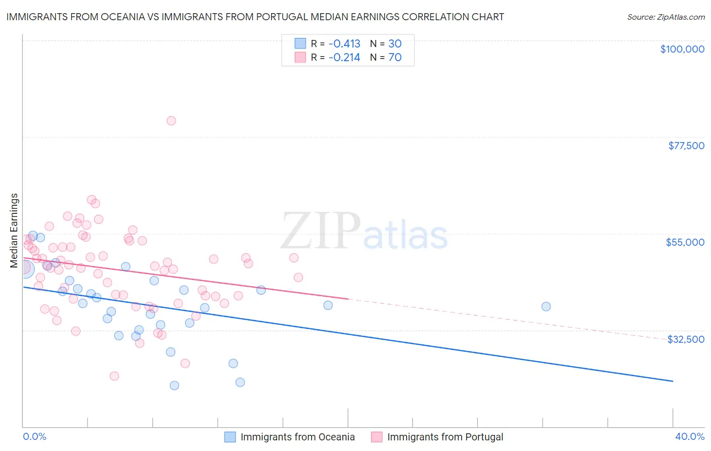 Immigrants from Oceania vs Immigrants from Portugal Median Earnings