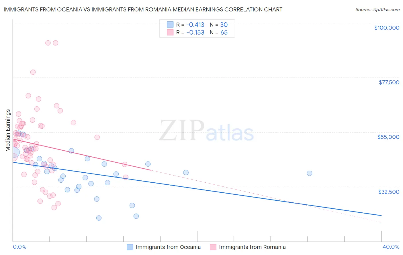 Immigrants from Oceania vs Immigrants from Romania Median Earnings