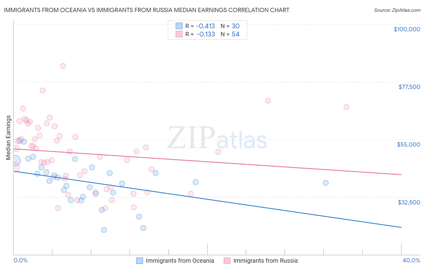Immigrants from Oceania vs Immigrants from Russia Median Earnings