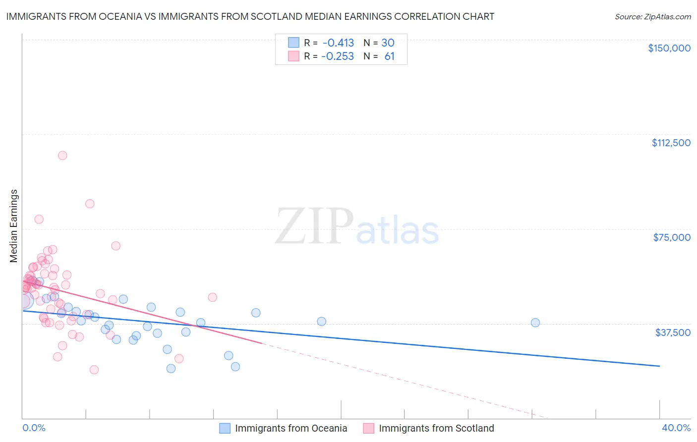 Immigrants from Oceania vs Immigrants from Scotland Median Earnings