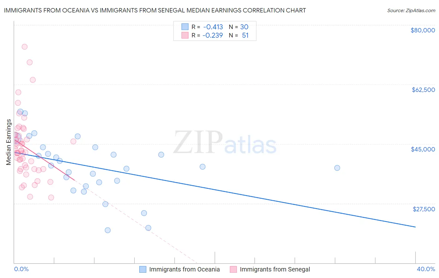 Immigrants from Oceania vs Immigrants from Senegal Median Earnings