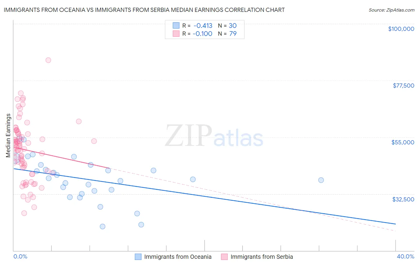 Immigrants from Oceania vs Immigrants from Serbia Median Earnings