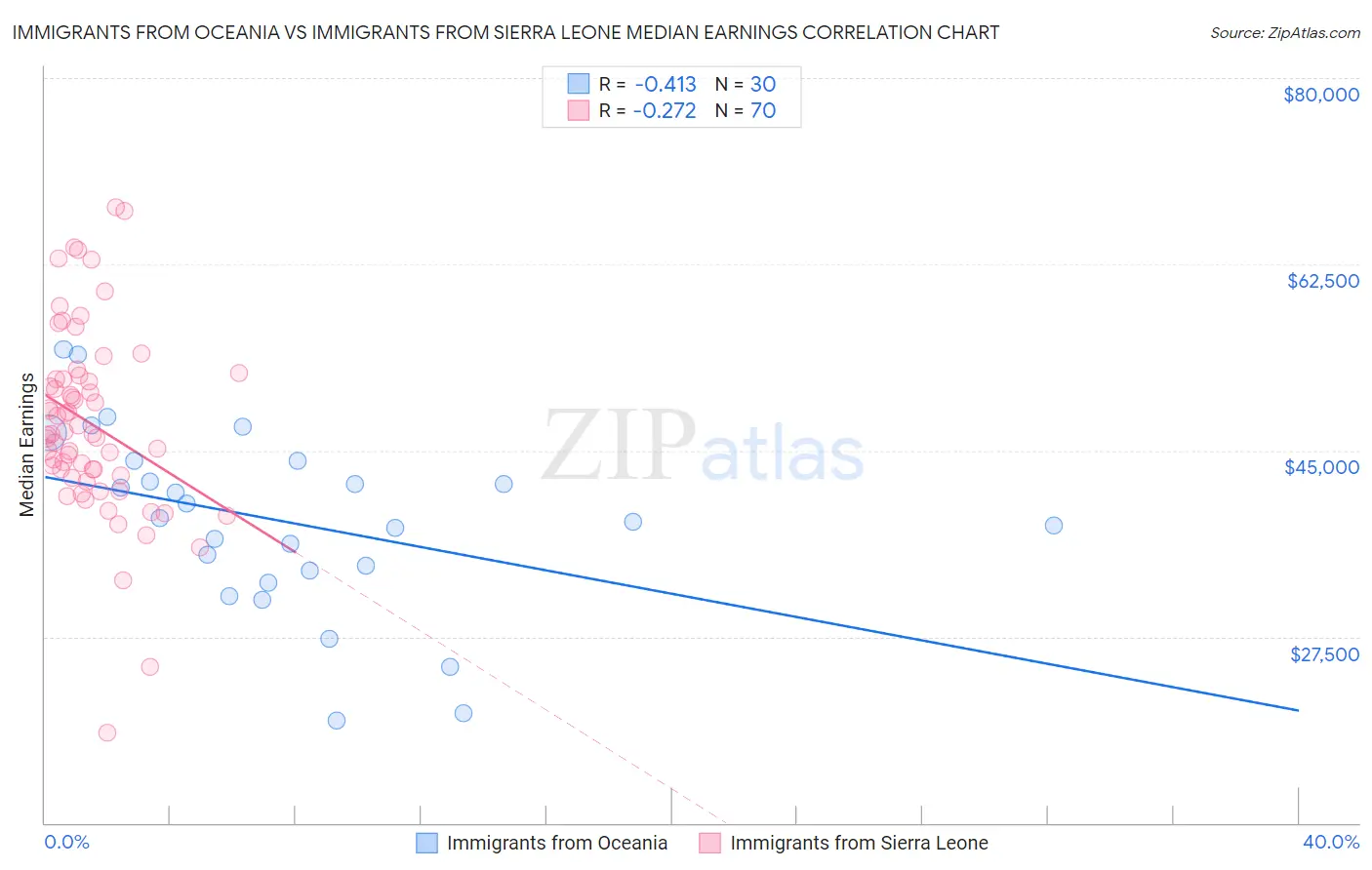 Immigrants from Oceania vs Immigrants from Sierra Leone Median Earnings