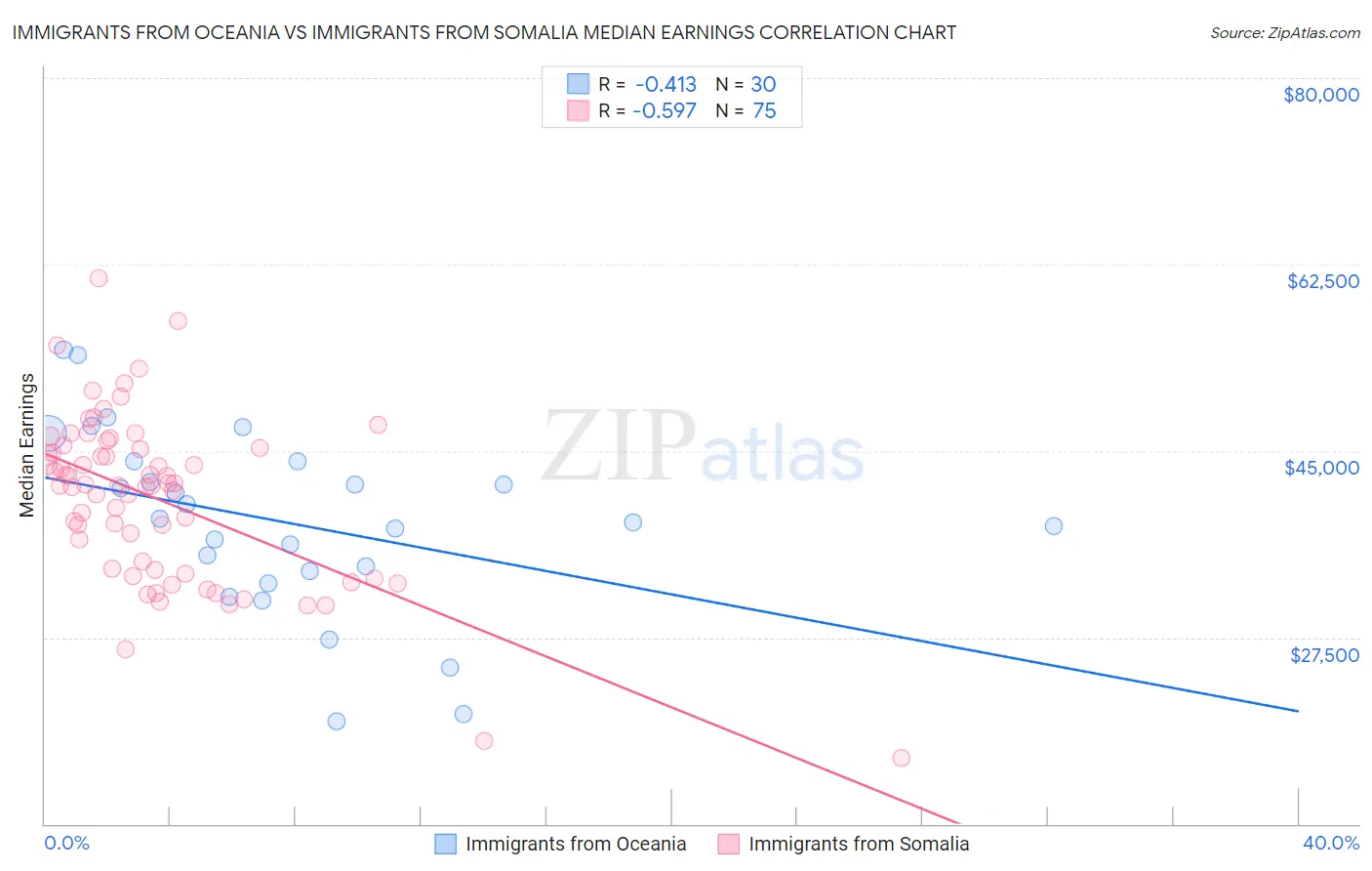 Immigrants from Oceania vs Immigrants from Somalia Median Earnings