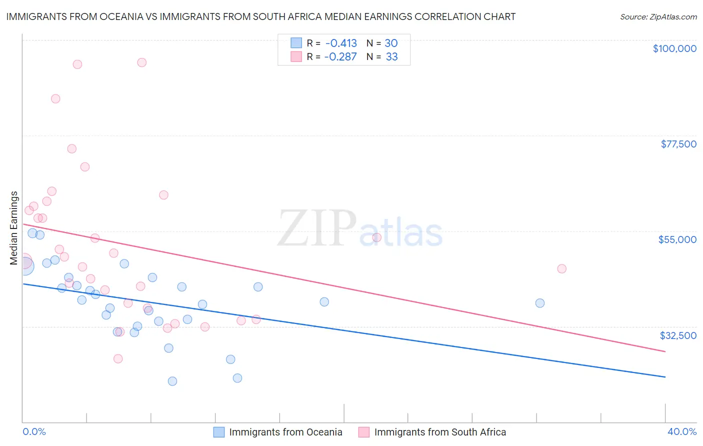 Immigrants from Oceania vs Immigrants from South Africa Median Earnings
