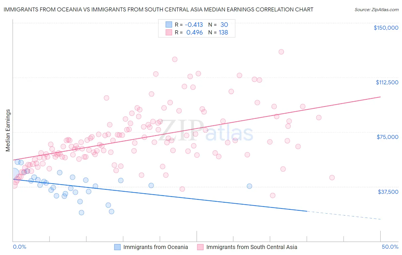 Immigrants from Oceania vs Immigrants from South Central Asia Median Earnings