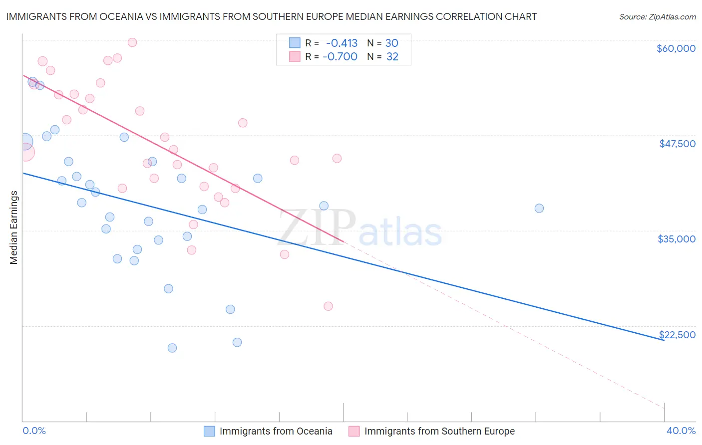 Immigrants from Oceania vs Immigrants from Southern Europe Median Earnings