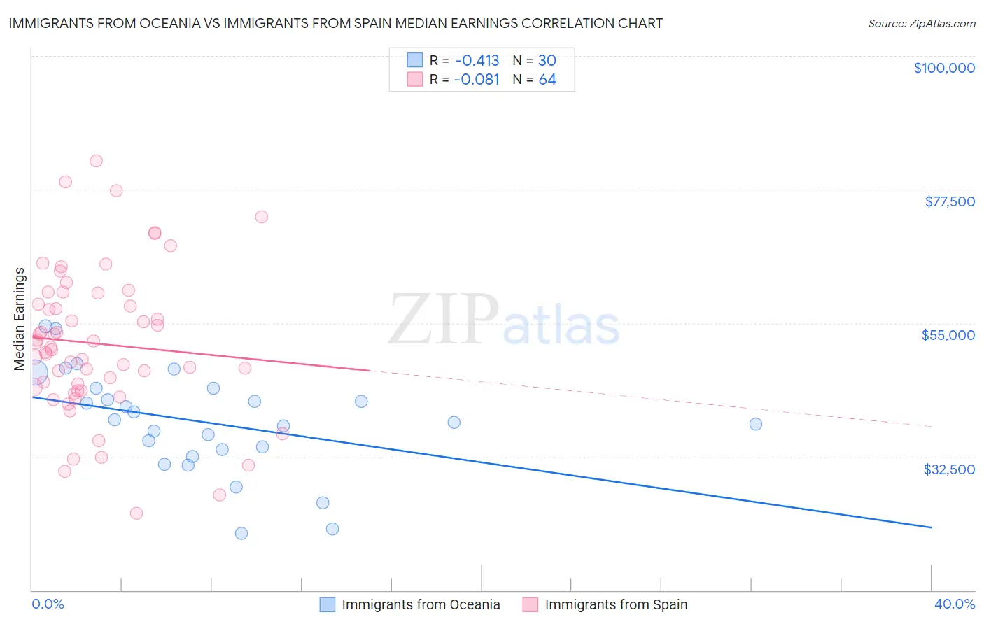 Immigrants from Oceania vs Immigrants from Spain Median Earnings