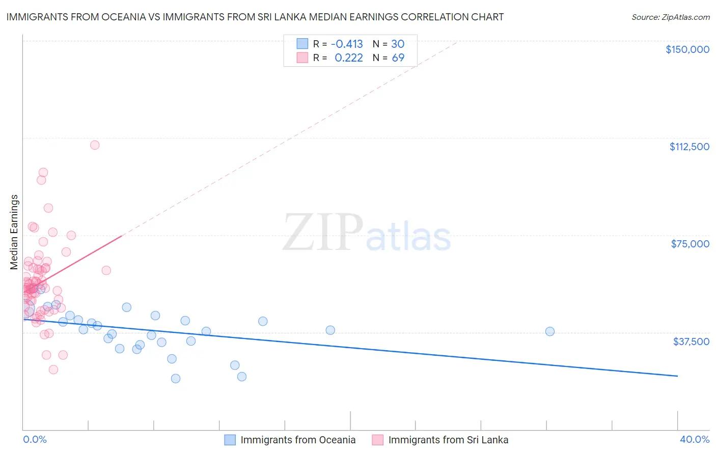 Immigrants from Oceania vs Immigrants from Sri Lanka Median Earnings