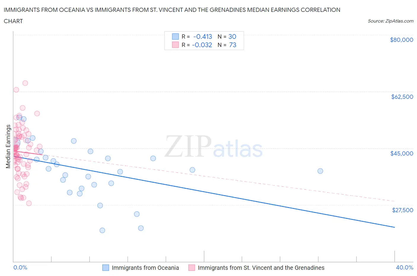 Immigrants from Oceania vs Immigrants from St. Vincent and the Grenadines Median Earnings