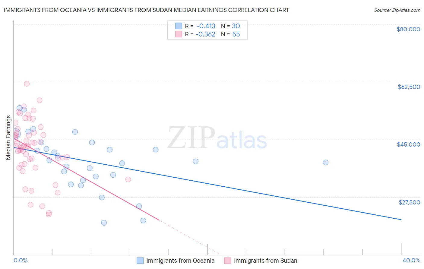 Immigrants from Oceania vs Immigrants from Sudan Median Earnings
