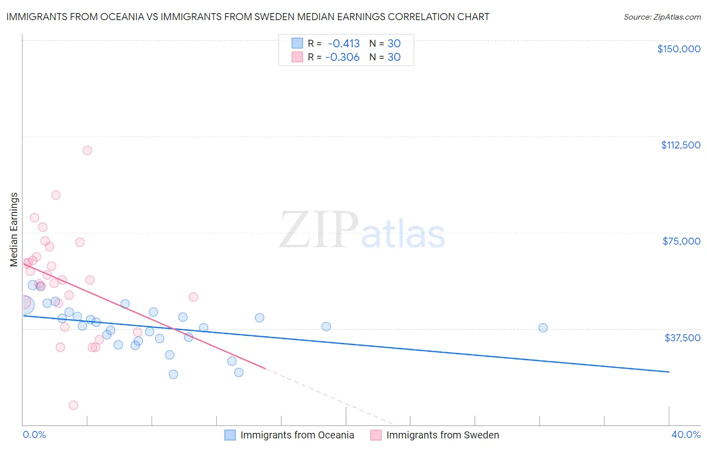 Immigrants from Oceania vs Immigrants from Sweden Median Earnings