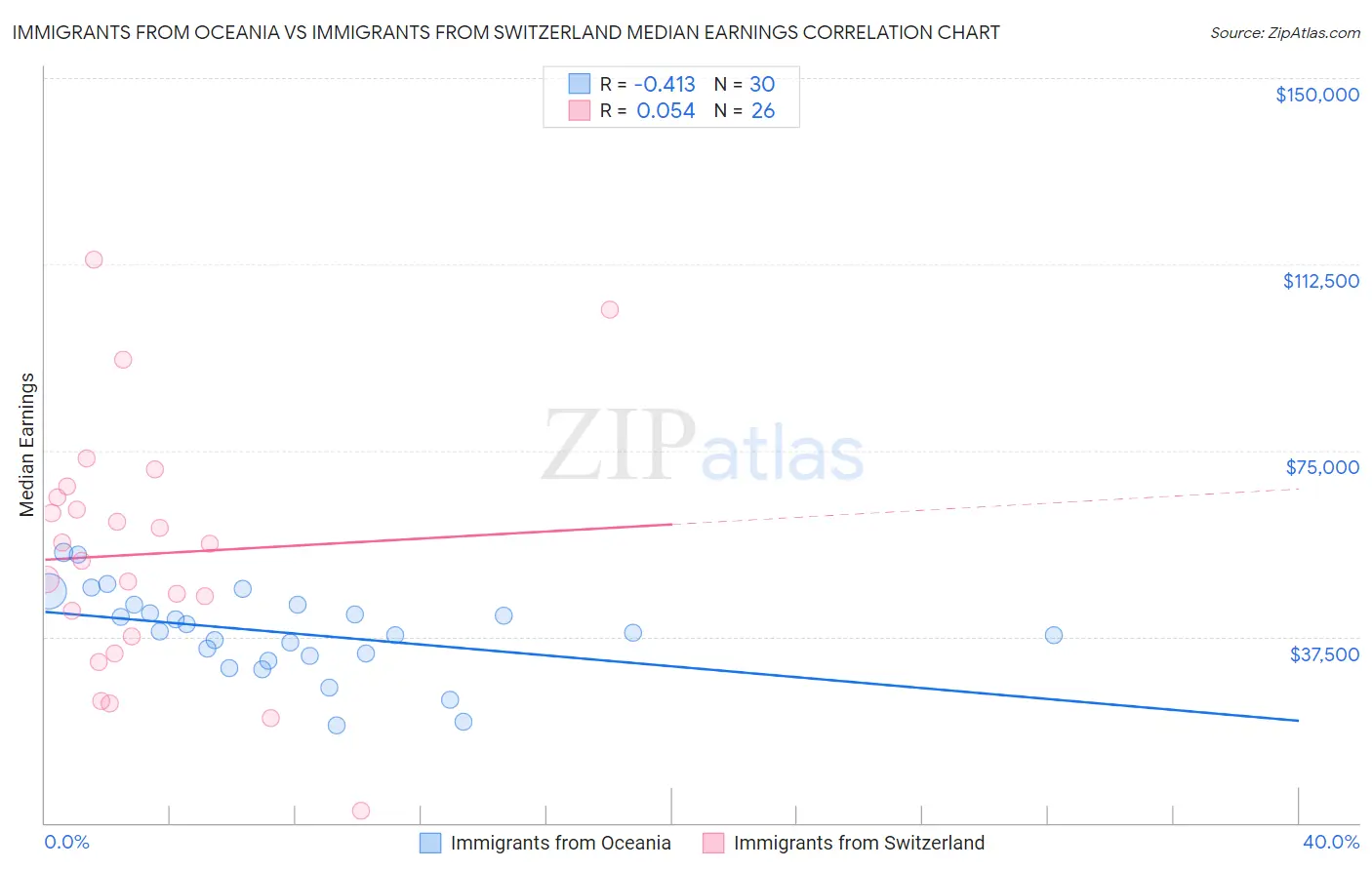 Immigrants from Oceania vs Immigrants from Switzerland Median Earnings